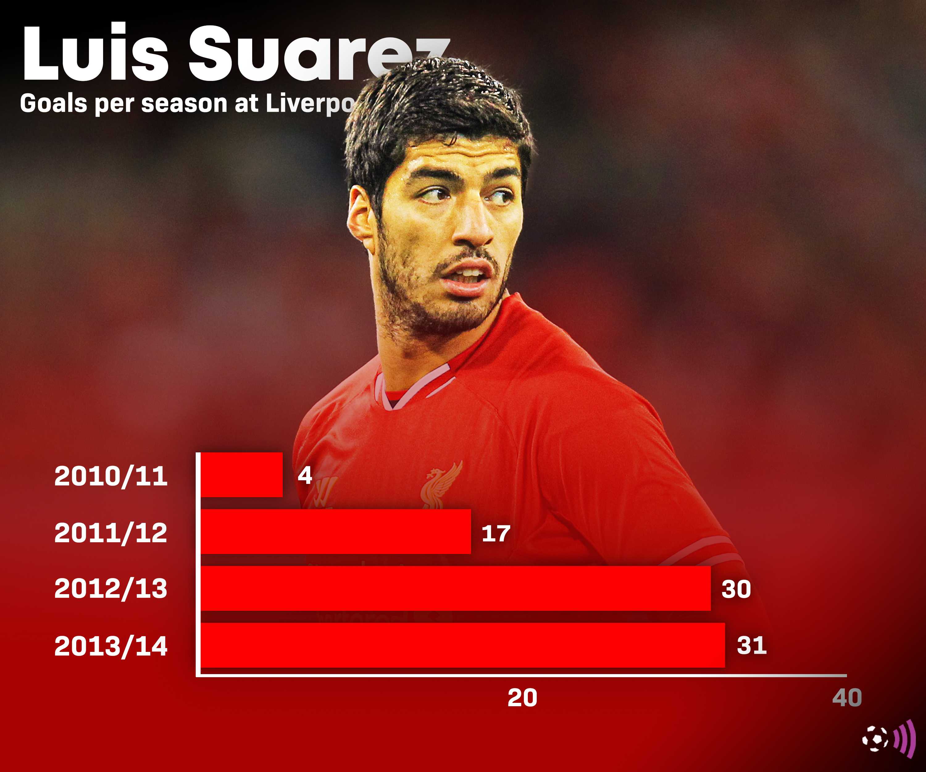 Luiz Suarez