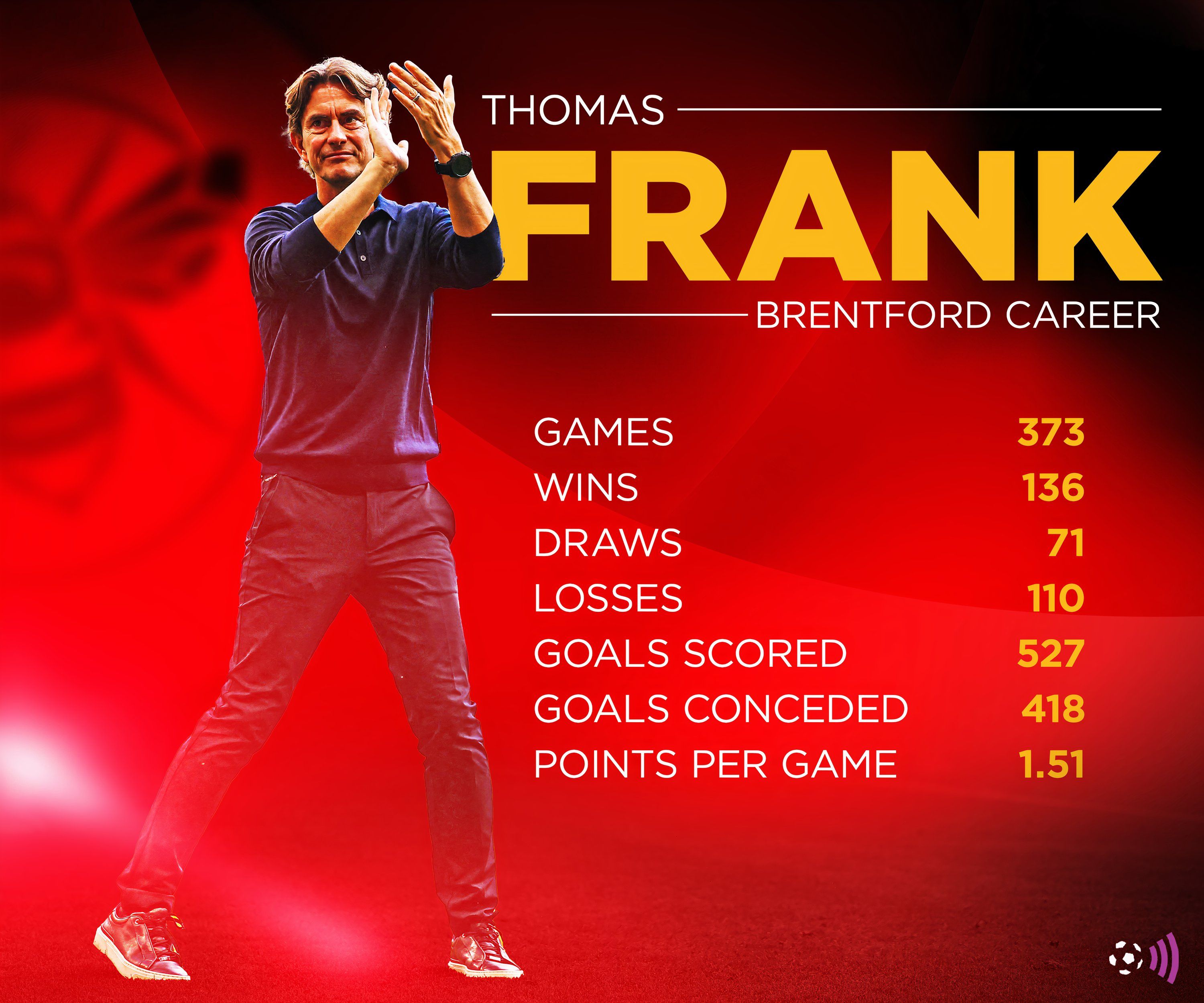 Thomas Frank Brentford record (timeless)