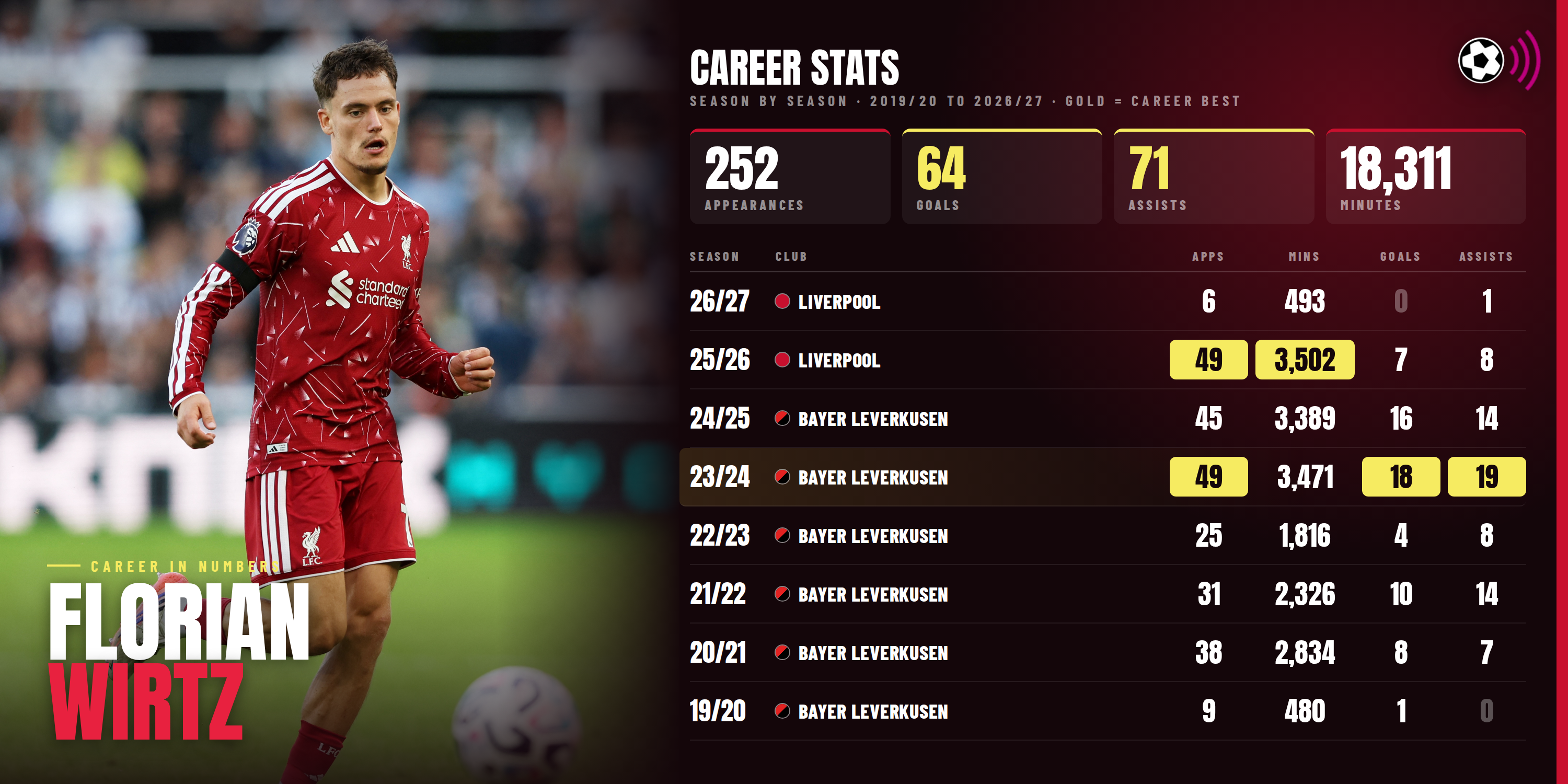 florian-wirtz-career-stats