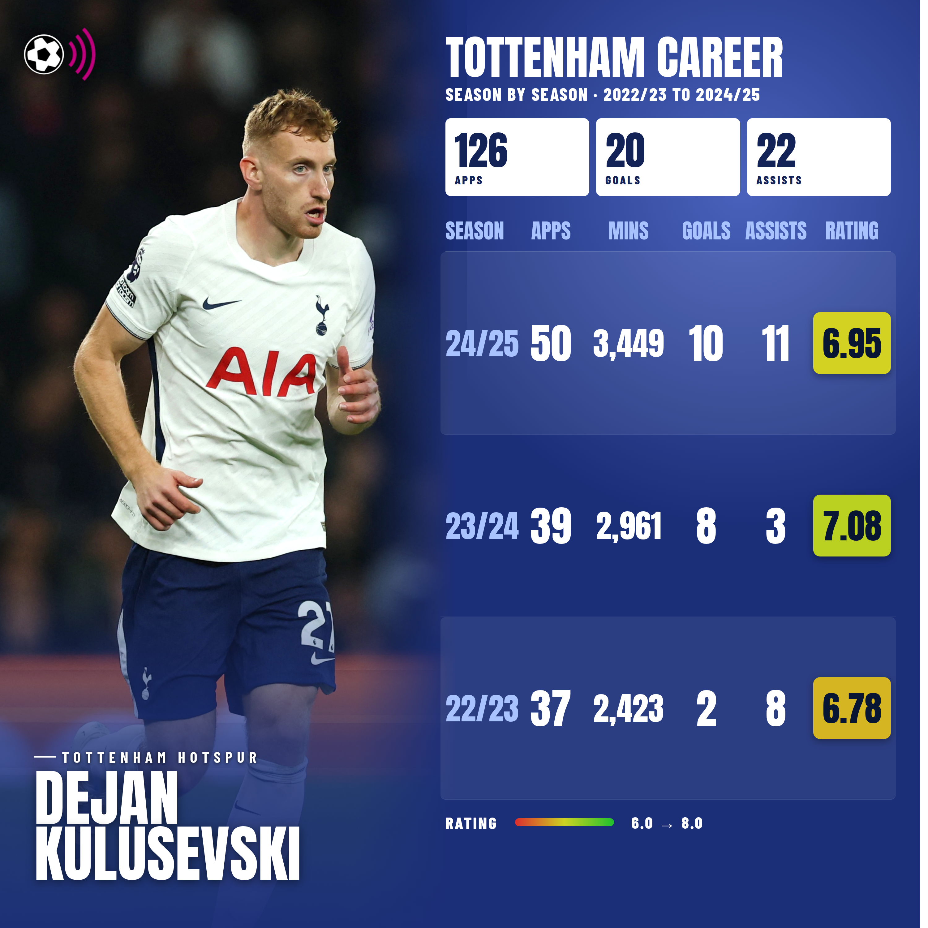 kulusevski-spurs-career (timeless)